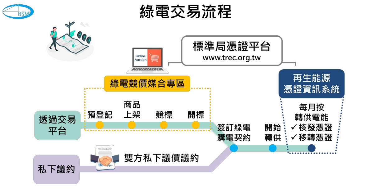 綠電交易流程