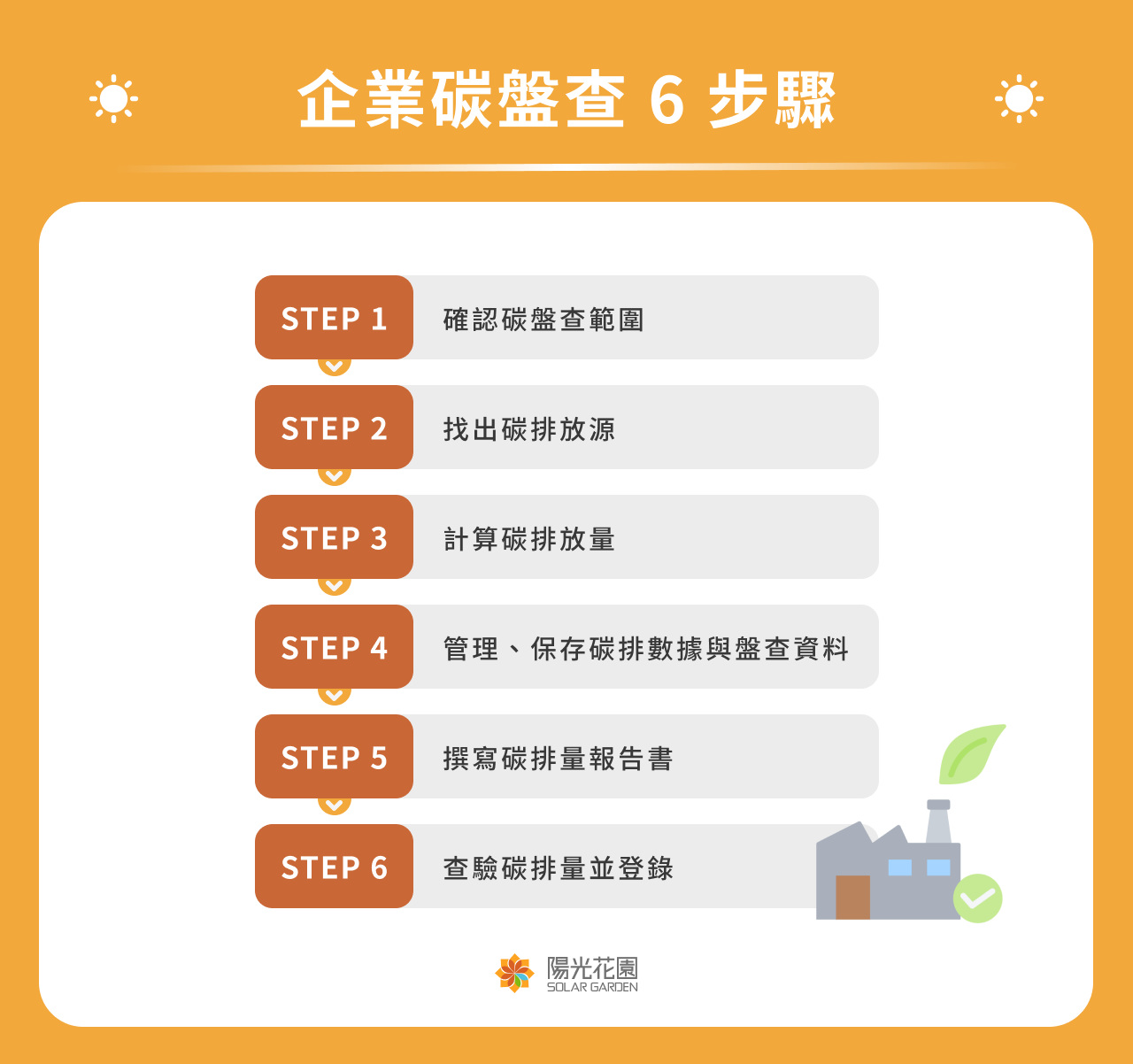 企業碳盤查流程