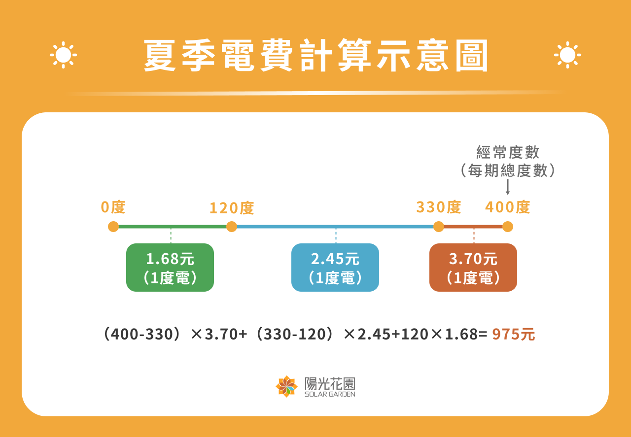 夏季電費計算示意圖