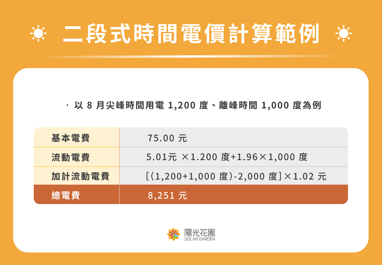 二段式時間電價計算範例